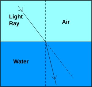 Refraction and Diffraction | Romun Nose