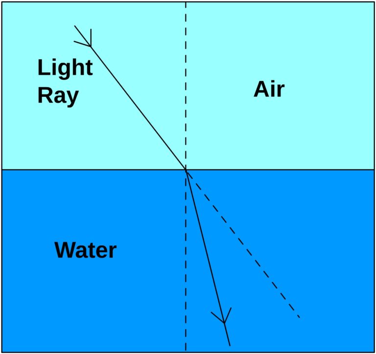 Refraction and Diffraction | Romun Nose